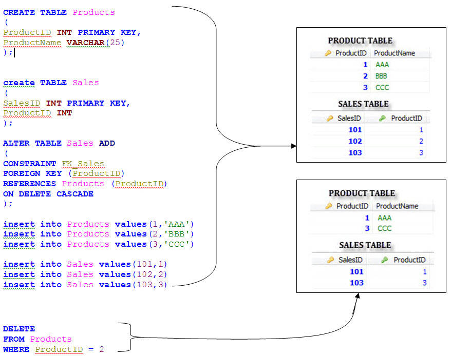 ¿Ejemplos de Oracle DROP TABLE Cascade Constraints?