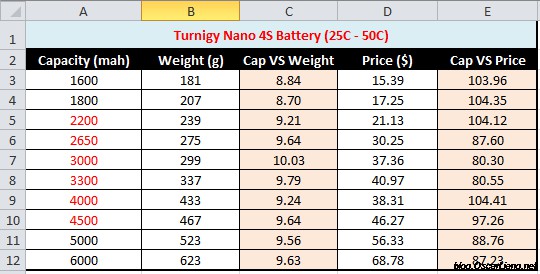 How to choose battery capacity for longer flight time Oscar Liang