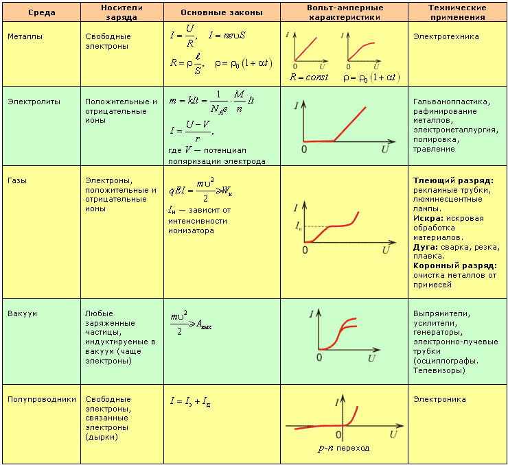 Электрический ток в средах