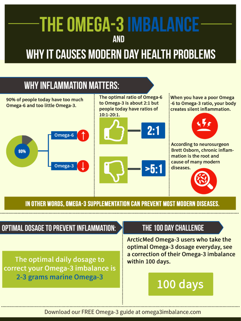 [INFOGRAPHIC] The Omega3 Imbalance and Why It Causes Modern Day Health