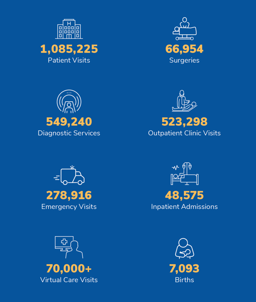 By the Numbers William Osler Health System Foundation William Osler