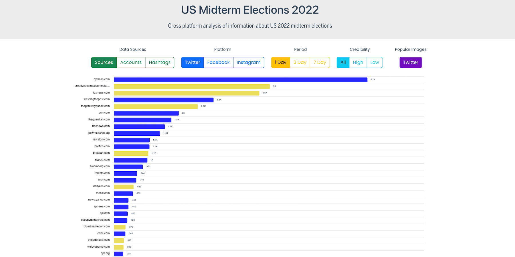 US Midterm Elections 2022