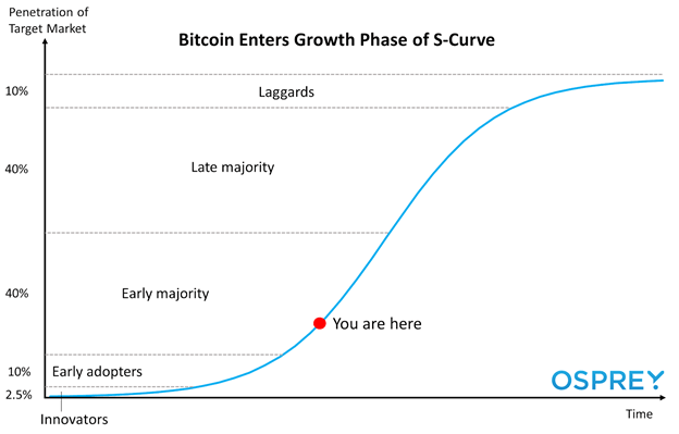 Bitcoin & the Adoption SCurve Osprey Funds
