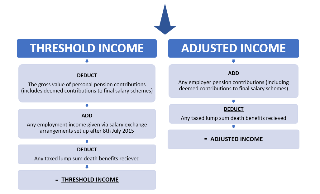 The Annual Allowance Taper Osprey Wealth