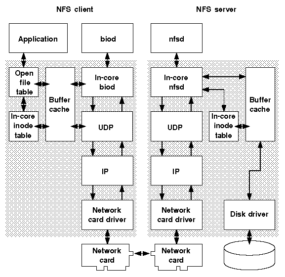 Linux Reporting NFS Network File System