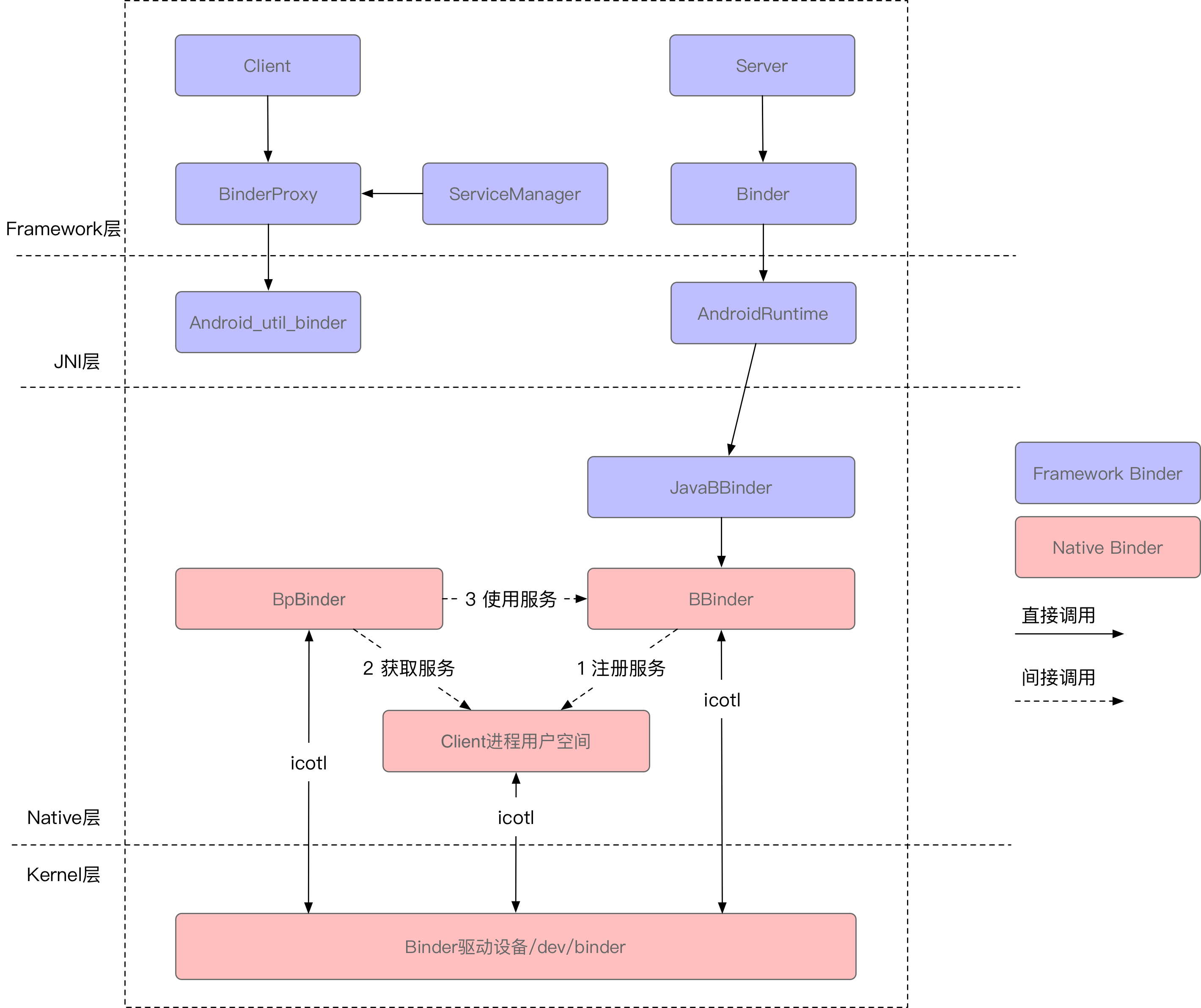 Android进程框架：进程通信的桥梁Binder Android社区