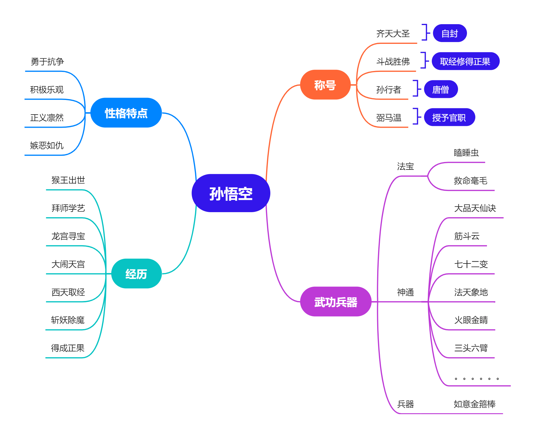 孙悟空思维导图 迅捷流程图制作软件官网