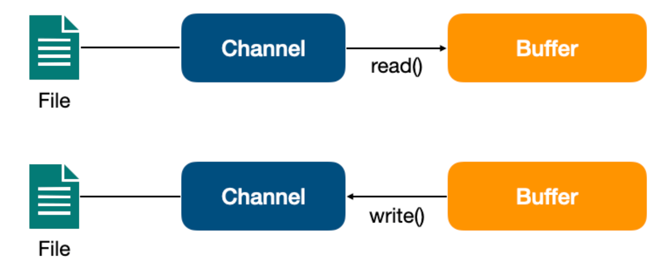 Java NIO 核心知识总结 JavaGuide