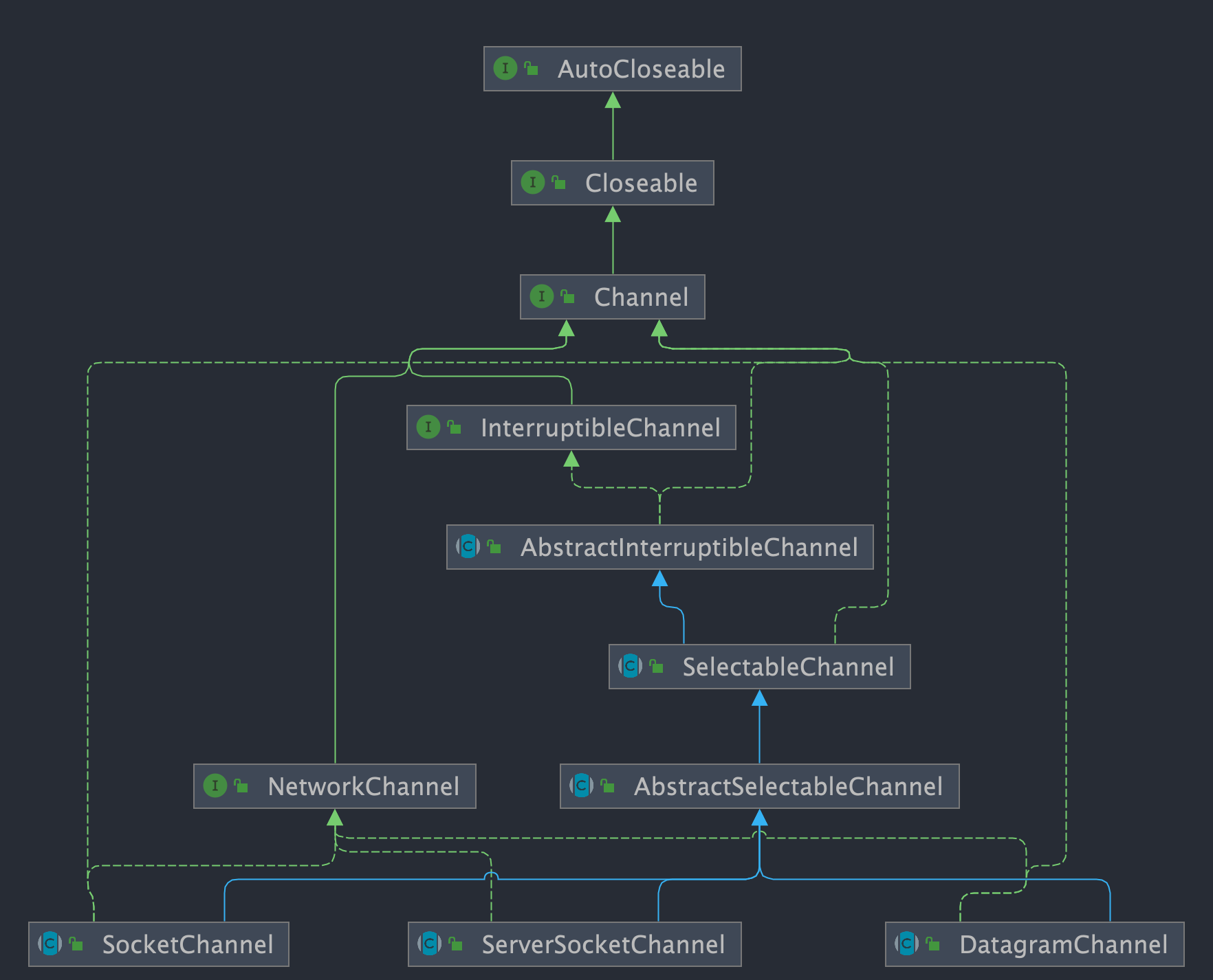 Java NIO 核心知识总结 JavaGuide