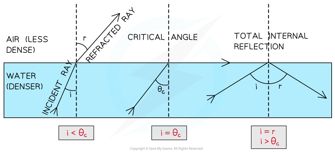 Total Internal Reflection Equation
