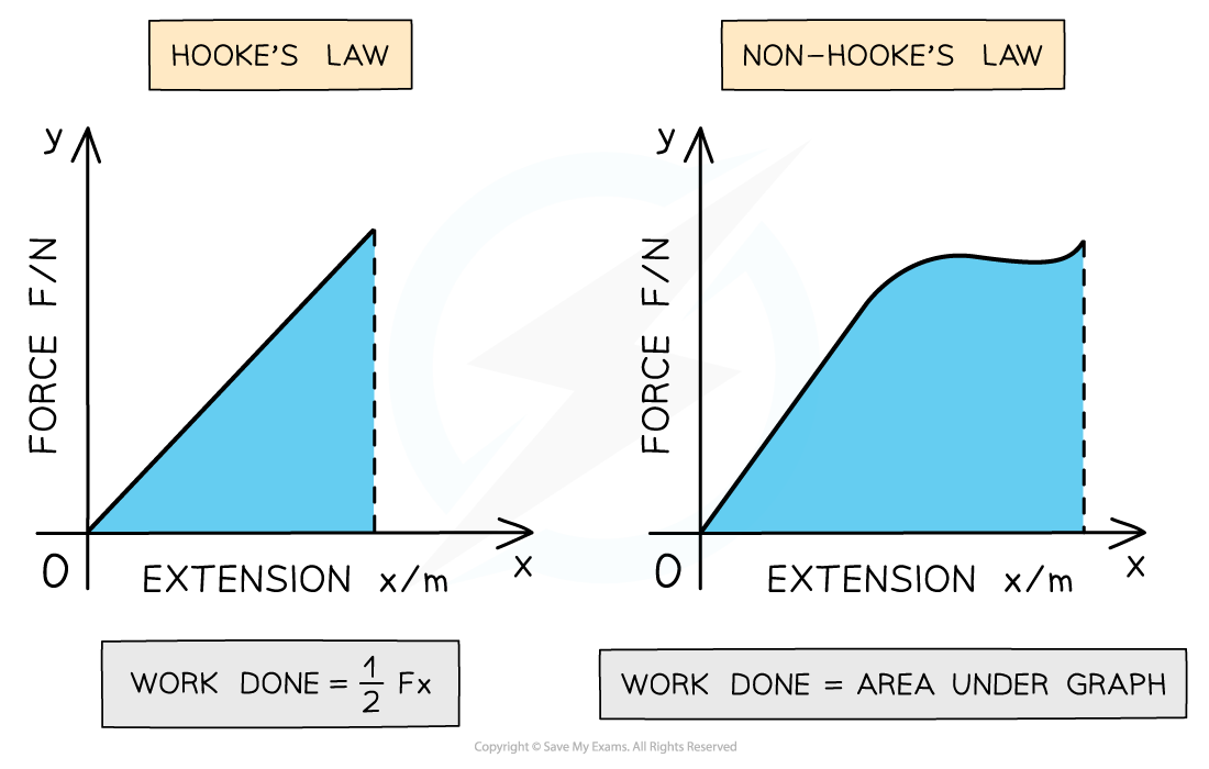 IB DP Physics HL复习笔记2.3.3 Elastic Potential Energy翰林国际教育