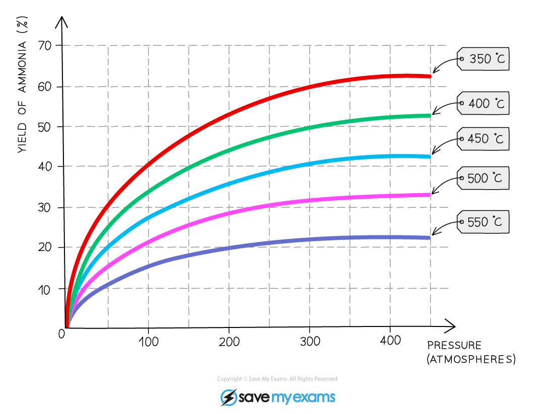 Edexcel A Level Chemistry复习笔记1.10.3 The Rate & Yield Compromise翰林国际教育