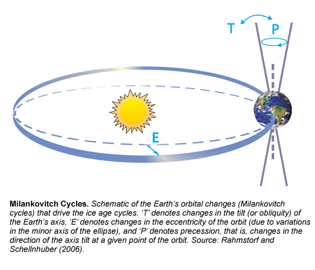 Milankovitch Cycles OSS Foundation