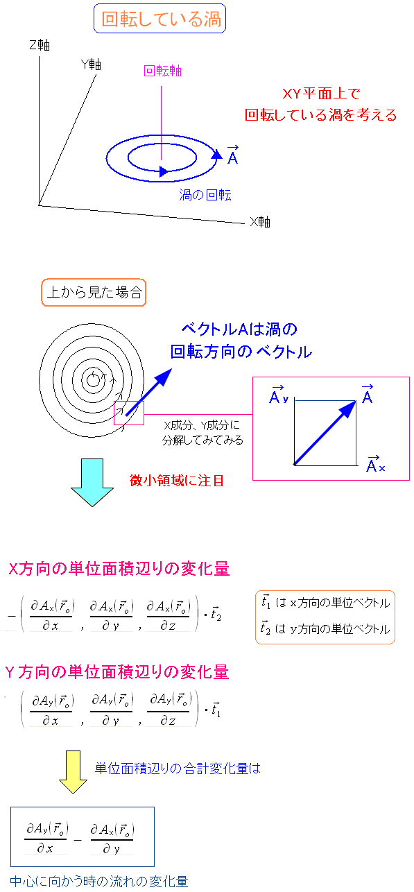 回転のrotはベクトルの部分 電磁気学入門