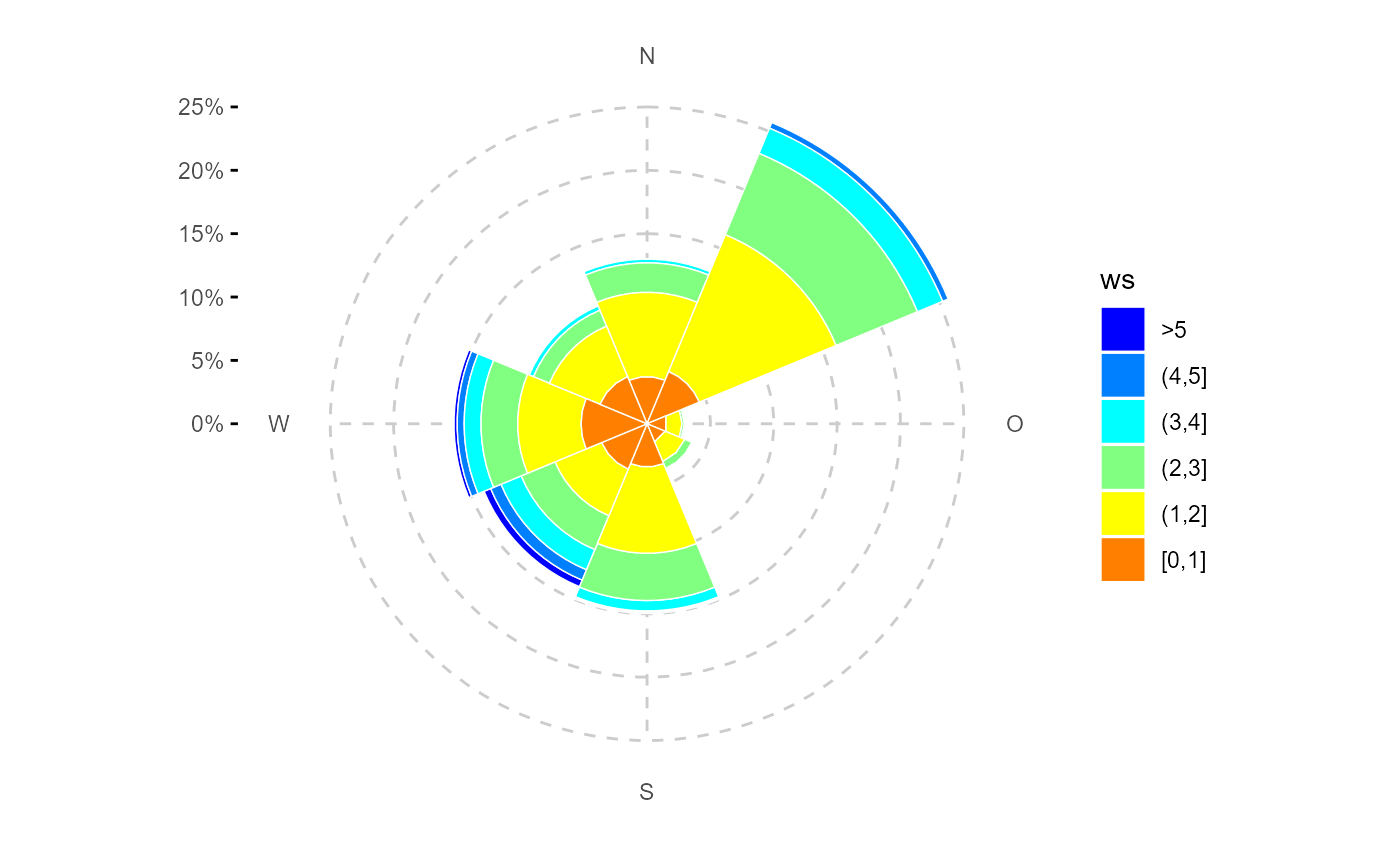 ggplot wrapper to create a windrose (polar windbin frequency plot