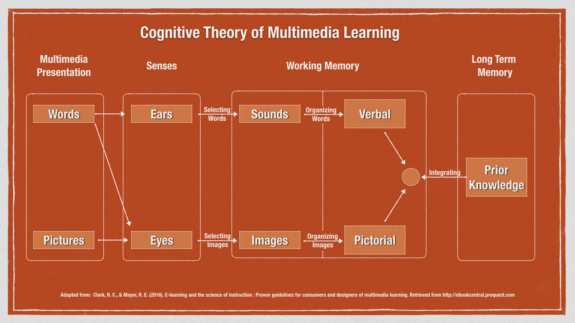 Narrated Lecture Design Five Guiding Multimedia Principles Ecampus