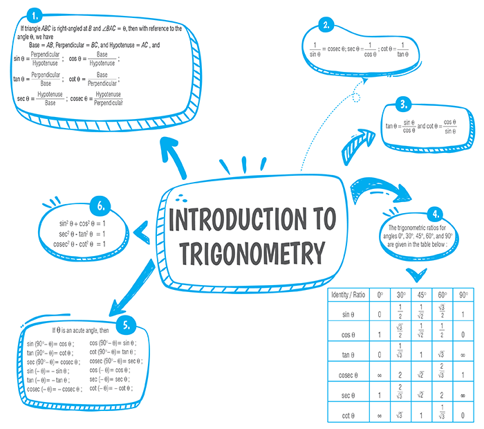 Introduction To Trigonometry Class 10 Notes Maths Chapter 8