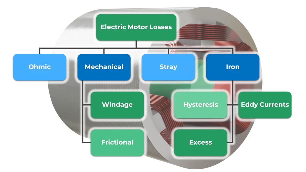 Losses in Electric Motors Complete Overview