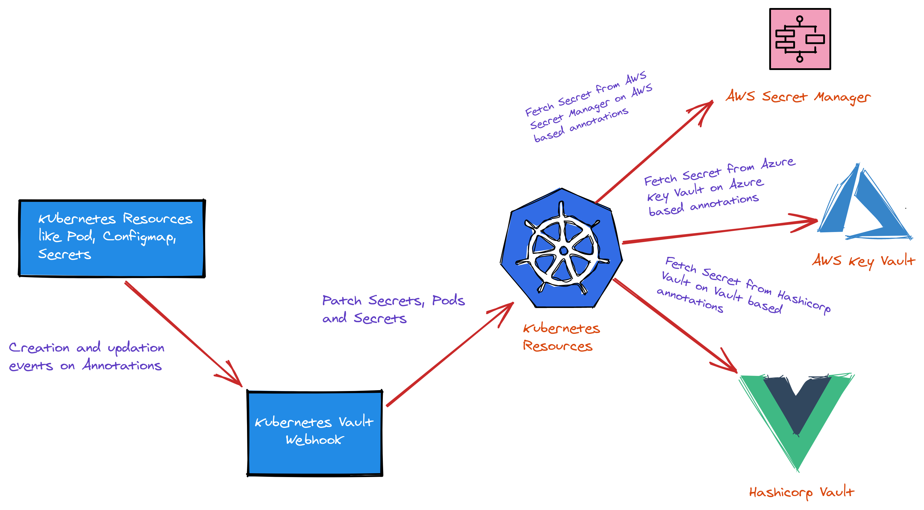 Introduction K8s Vault hook