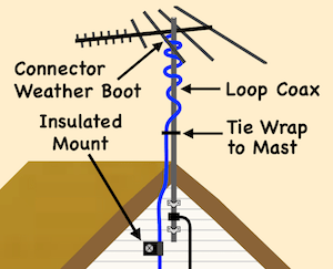 Install Antenna Tower