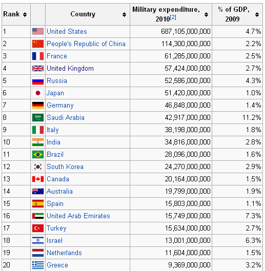 Does America Spend More Than Next 10 Nations Combined on Defense?