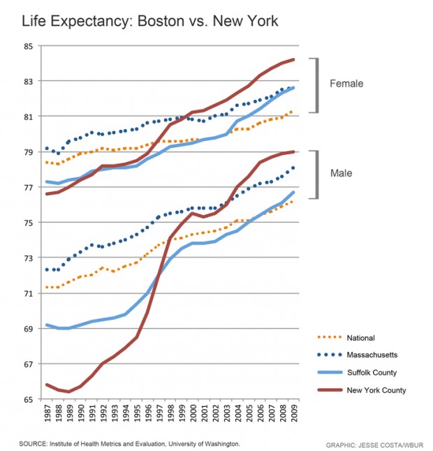 The Healthiest Place To Live Is, New York City? Outside the Beltway