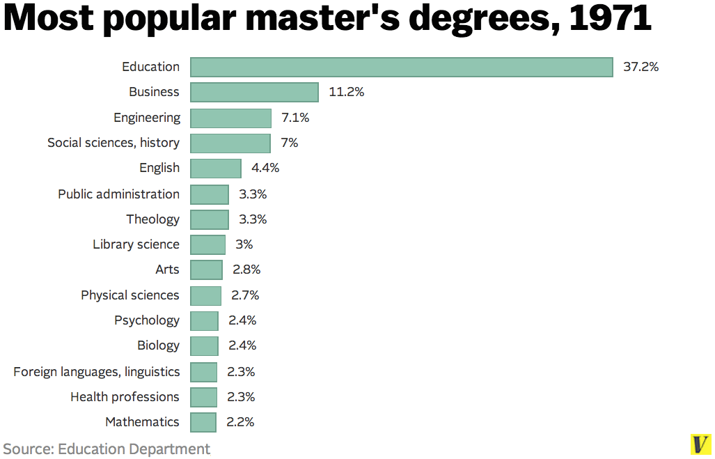 Master’s Degree As Common As Bachelor’s Degrees Once Were