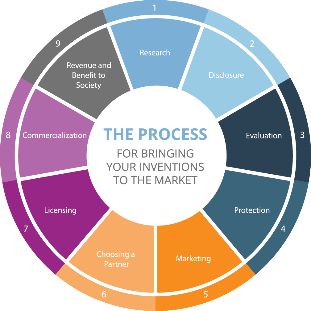 Bringing your invention to market Office of Technology Commercialization