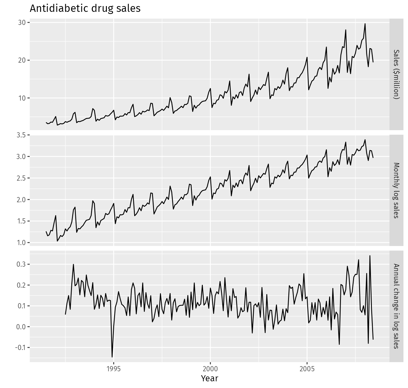 8.1 Stationarity and differencing Forecasting Principles and