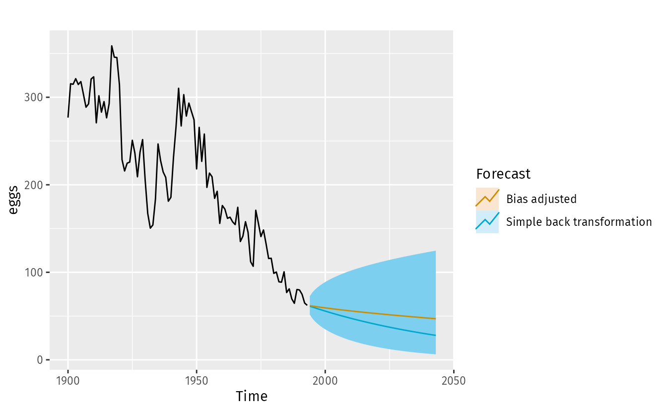 3.2 Transformations and adjustments Forecasting Principles and
