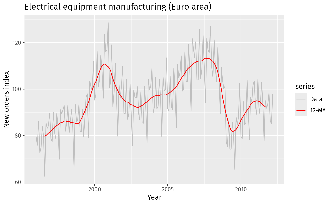 6.2 Moving averages Forecasting Principles and Practice (2nd ed)
