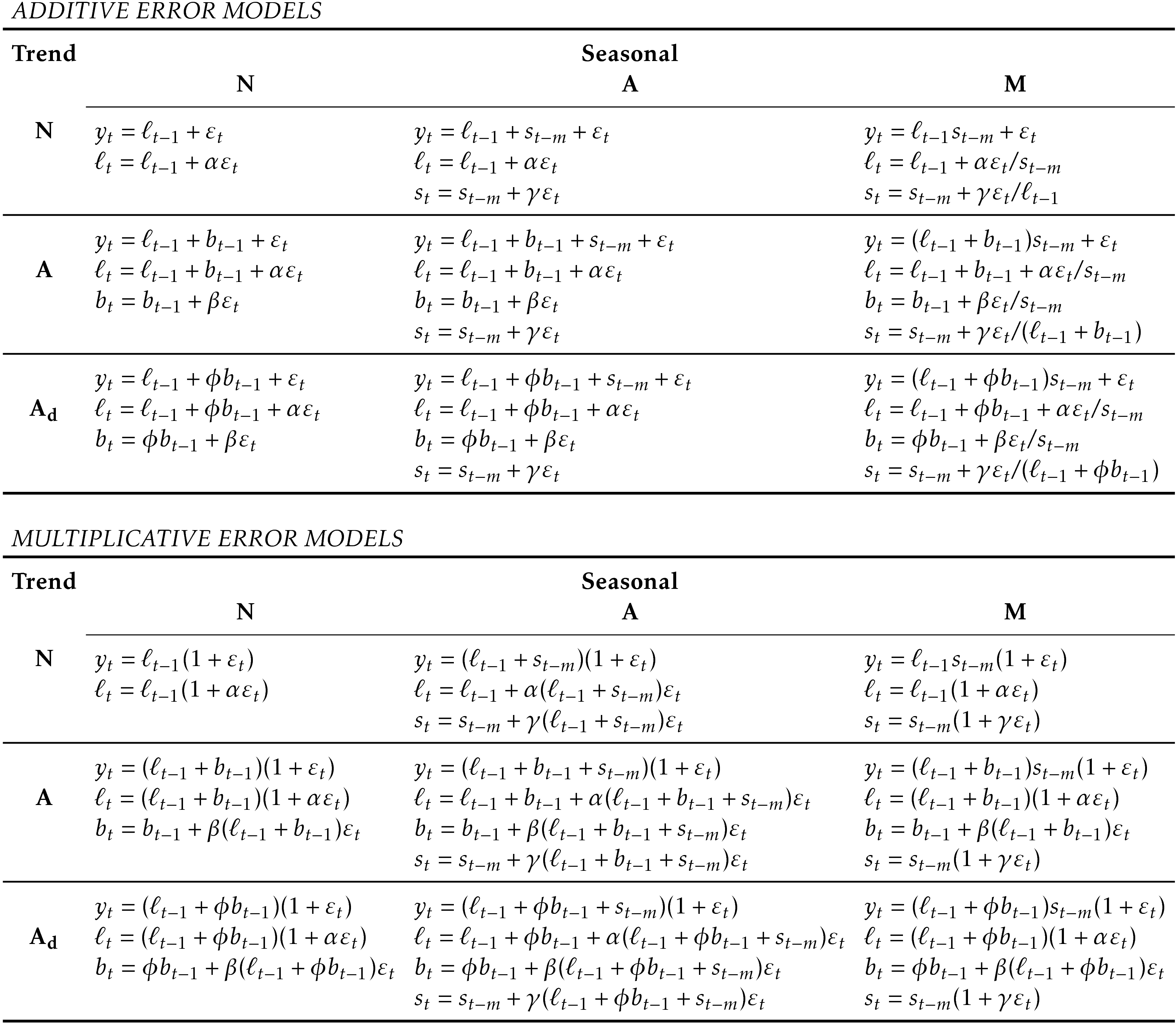 7.5 Innovations state space models for exponential smoothing