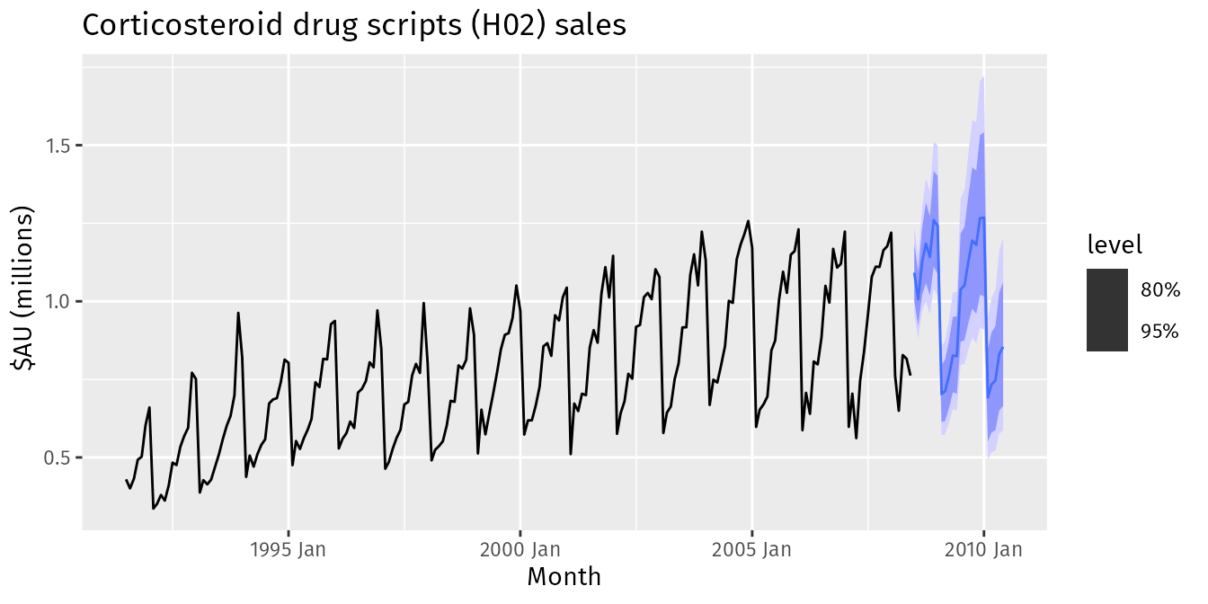 9.9 Seasonal ARIMA models Forecasting Principles and Practice (3rd ed)