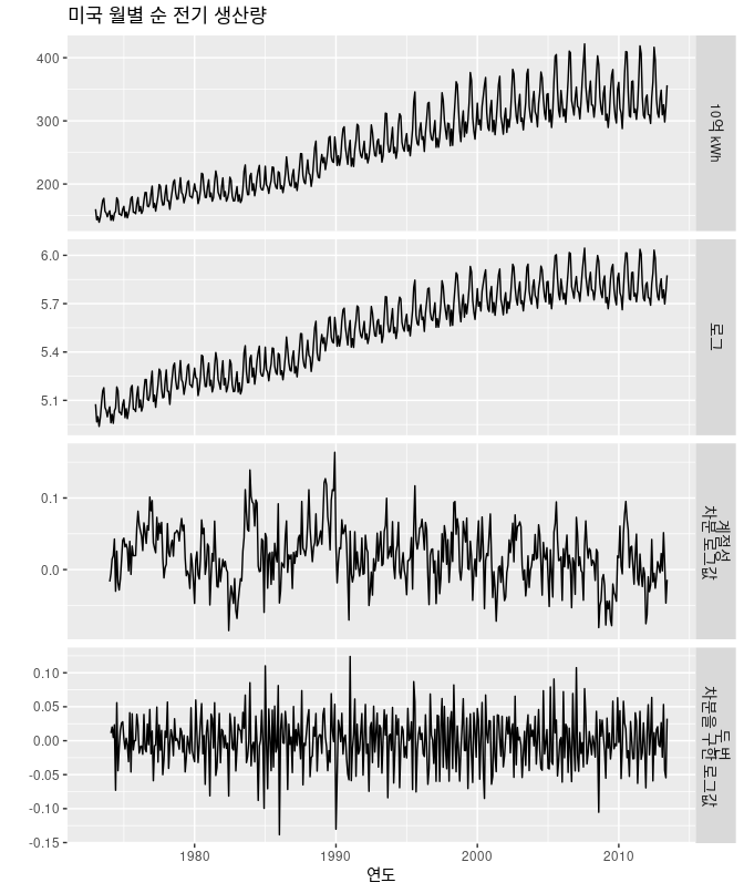 [Time Series 📉][Forecasting Principles and Practice] AR, MA, ARMA