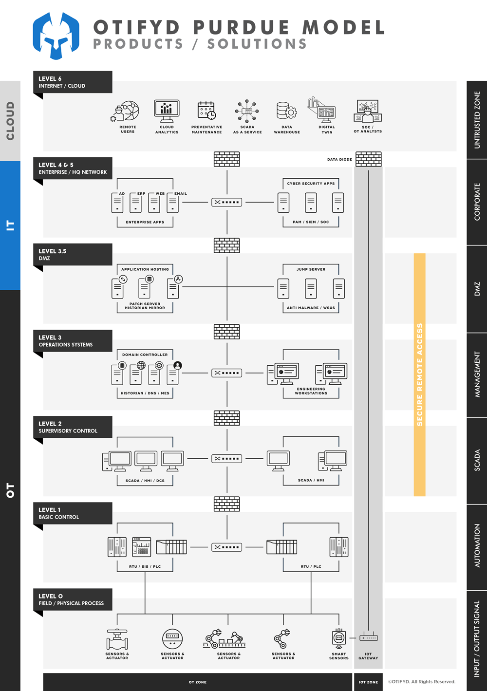 Secure Remote Access OTIFYD Safeguarding OT Networks