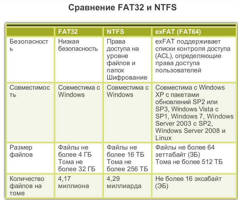 Чем отличается FAT32 от exFAT