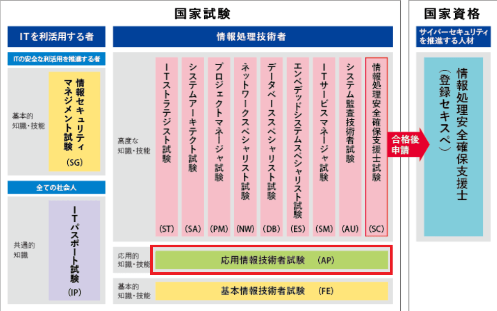 応用情報技術者試験 難易度 偏差値