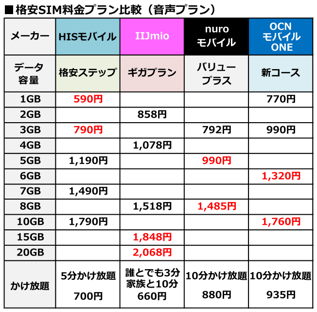 ahamoやpovoは高すぎる！ HISモバイルから月1GBで590円の最安値スマホプランが登場 OTONA LIFE オトナライフ