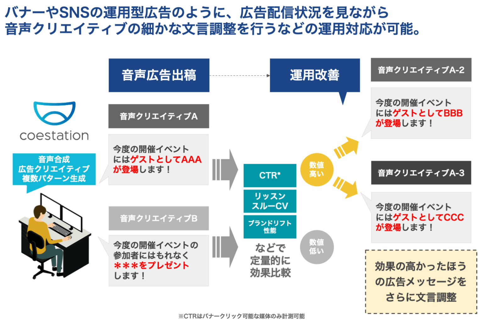 オトナルとコエステ、AI・音声合成技術を活用した音声広告配信サービスを開始。 簡単・低コストでシチュエーション別の