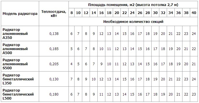Радиаторы отопления на какую площадь