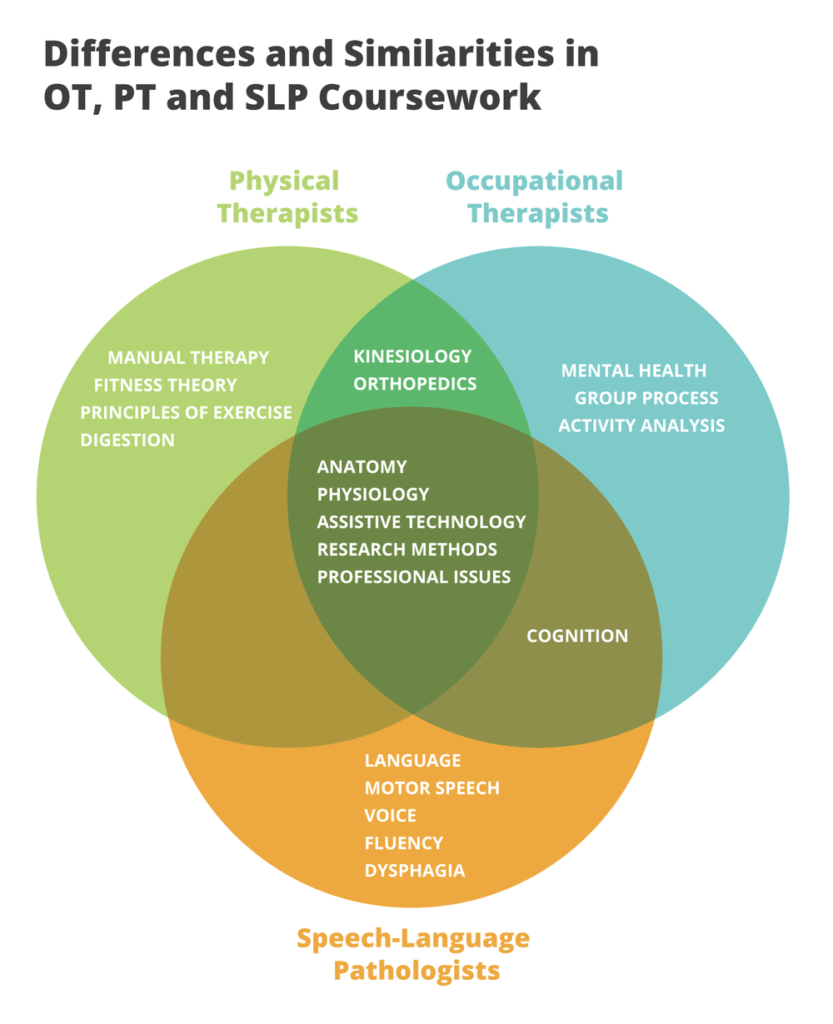 OT vs. PT vs. SLP Differences and Similarities • OT Potential