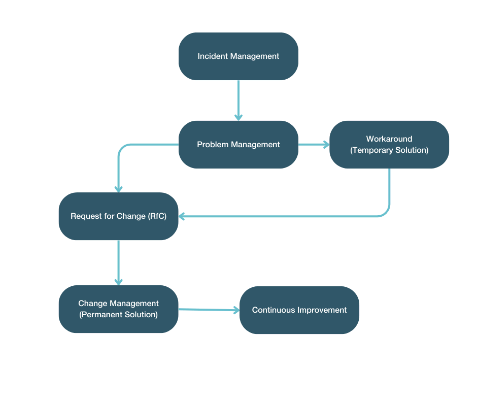 Problem Management Definition, Benefits, Tips OTRSmag