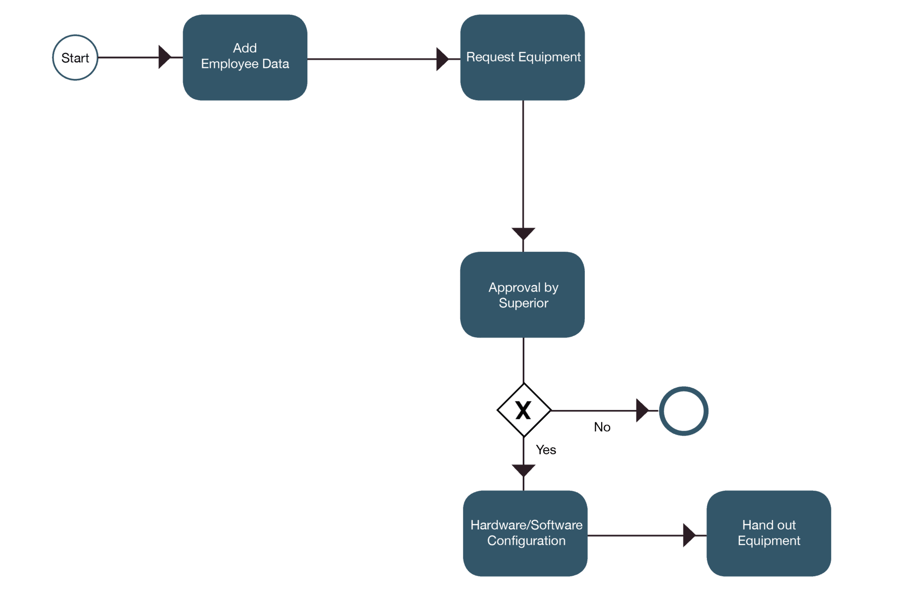 Business Process Management Software OTRS Solutions