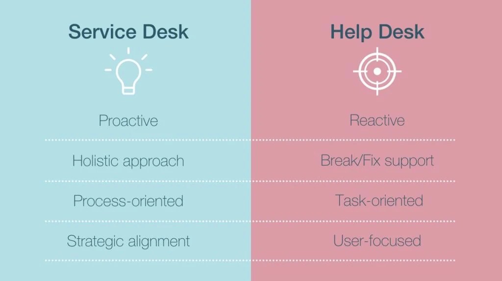 Help Desk Goals, functions and implementation