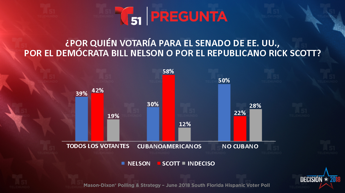 Scott con ligera ventaja sobre Nelson entre votantes hispanos del sur