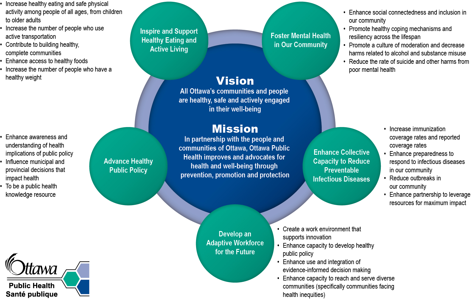 About Ottawa Public Health City of Ottawa