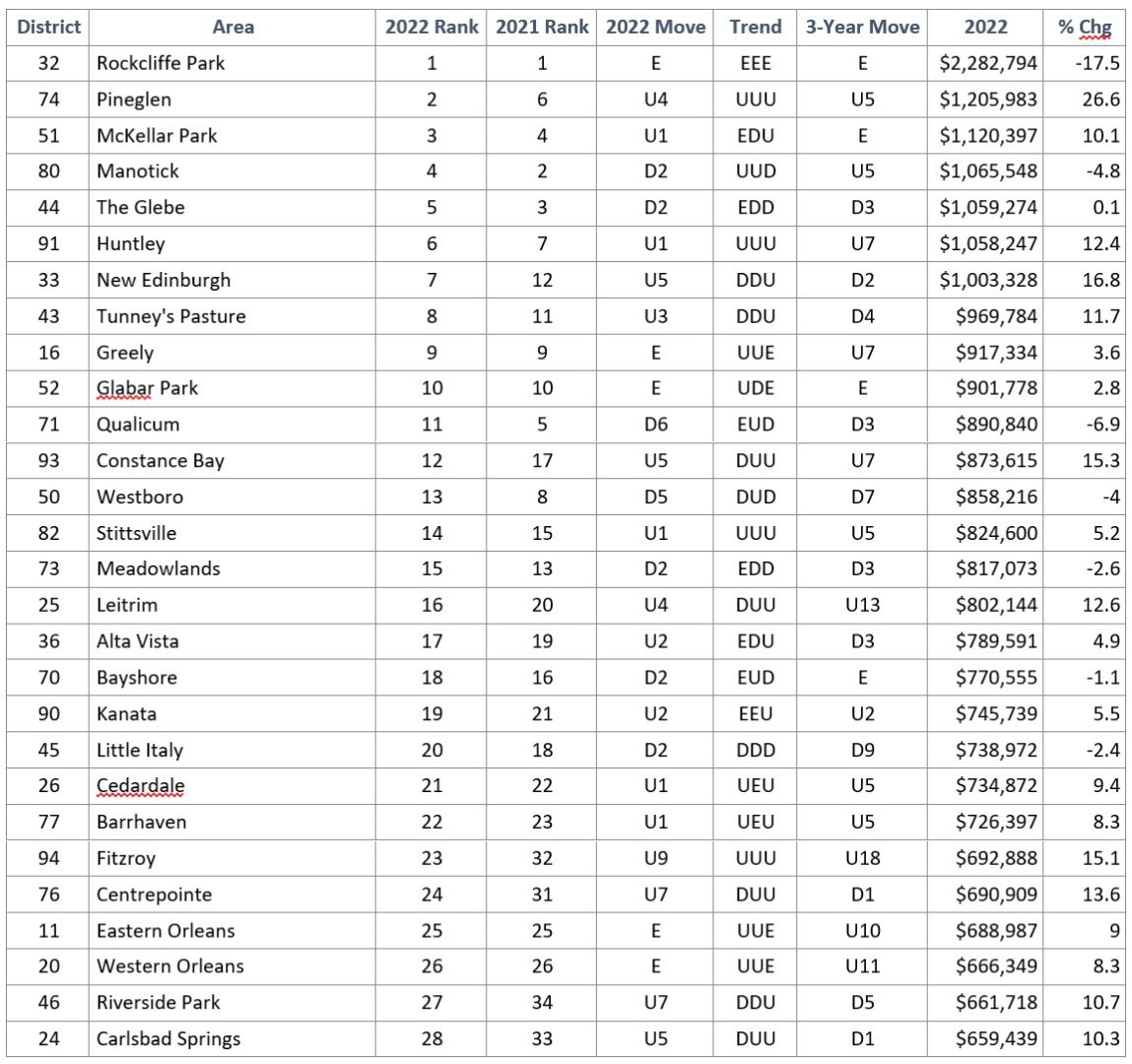 Ottawa House Prices By Neighbourhood 2022 OttawaAgent.ca
