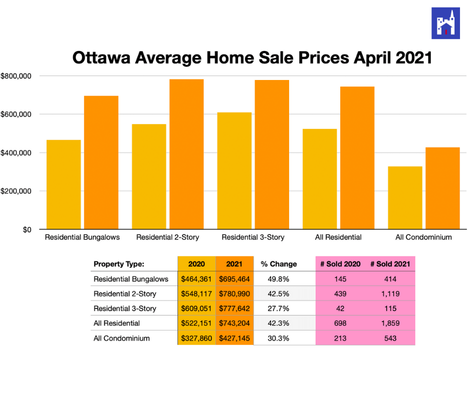 Ottawa Real Estate Stats and Commentary for April 2021 Ottawa Real