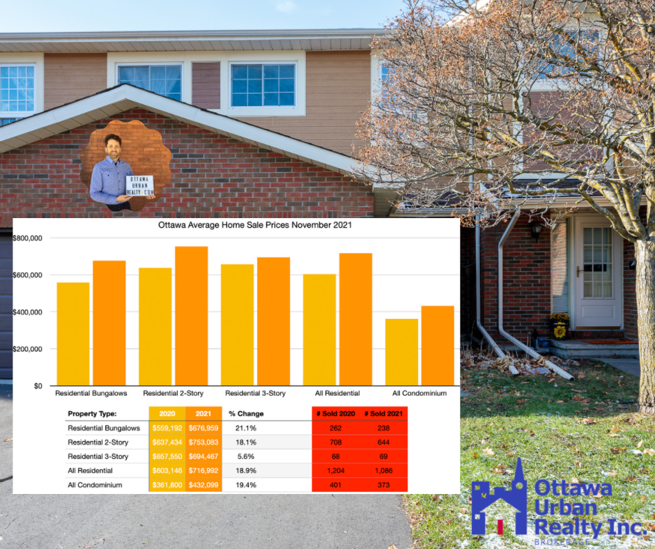 November's Brisk Resale Market Ottawa Real Estate Ottawa Urban Realty