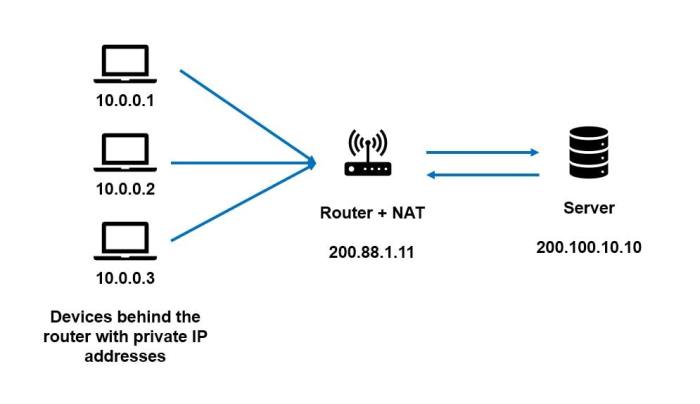 Nat translation ip webrtc router addresses Nat translation ip webrtc router addresses